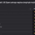 US Open - zahraje nejvíce dvojchyb
